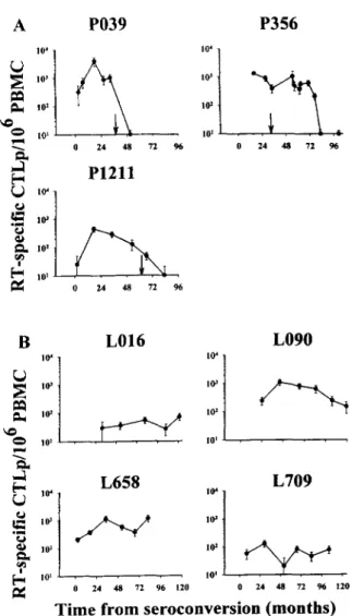 FIGURE  1.  A,  Progressors  with  high  levels  of  RT-specific  CTL  activ-  ity  during  the  asymptomatic phase