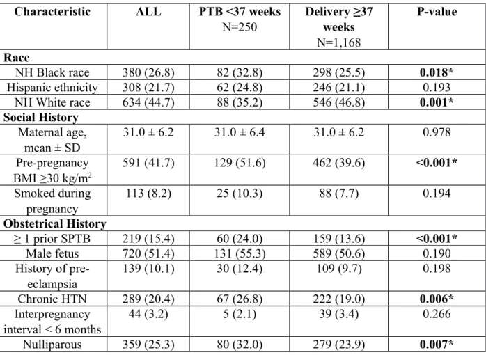 Table 1: Demographic characteristics 