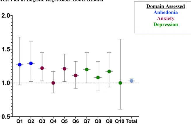 Figure 1. Forest Plot of Logistic Regression Model Results
