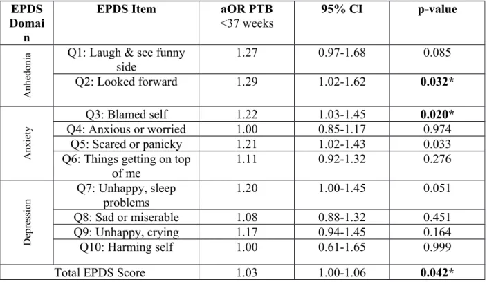Table 2. Adjusted Odds Ratios for Individual EPDS Items and Overall Sum-Scores
