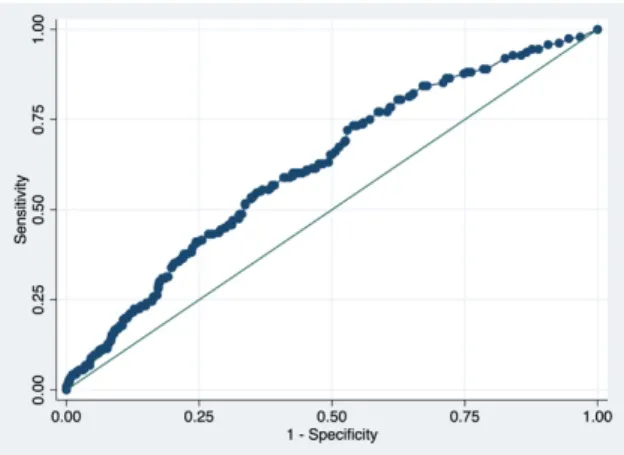 Figure 2. AUC Models for Total and Individual Item Scores