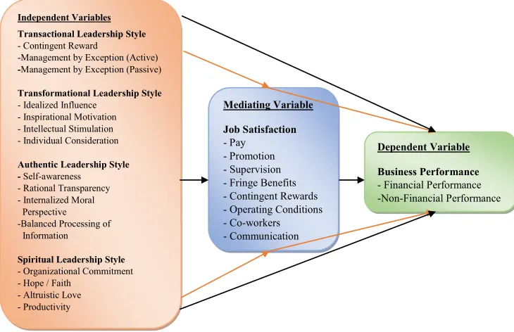 Fig. 1. Theoretical Framework 