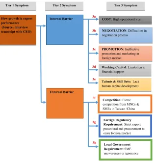 Figure 2: SVP Framework for SME LED Exports  