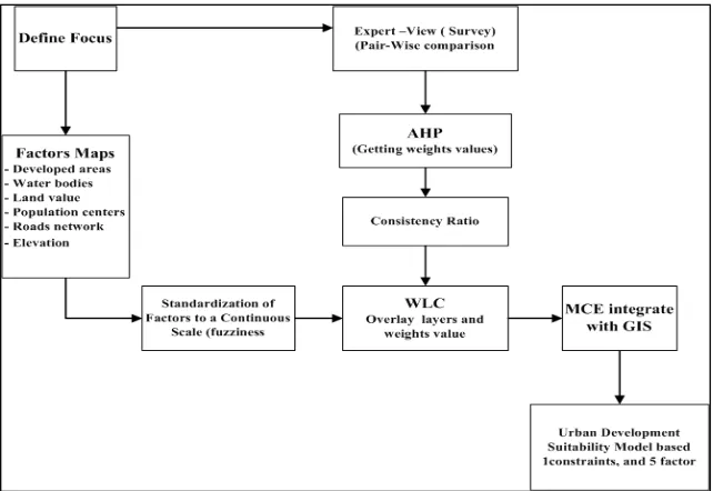 Figure 3: MCE- GIS applications to physical land suitability analysis 