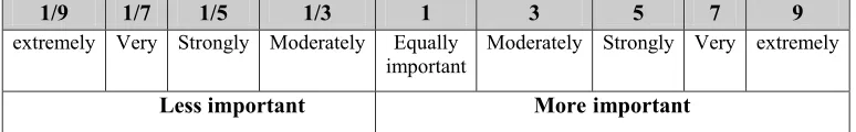 Table 3: Weights obtained for each criterion 