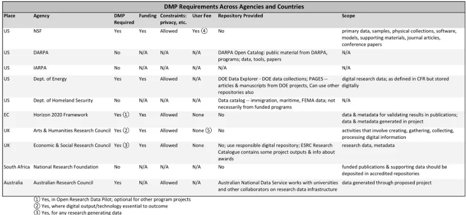 Table 1: International DMP Requirement 