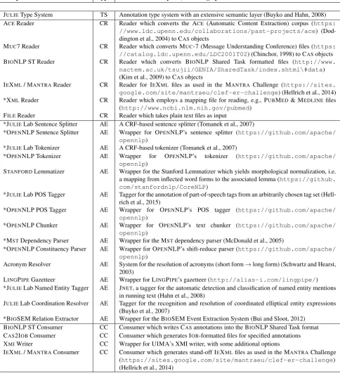 Table 1: Overview of the JCORE 2.0 Component Repository