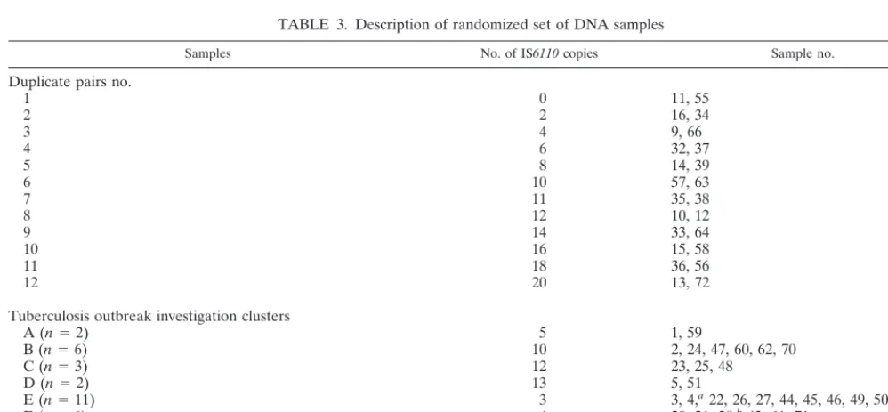 TABLE 3. Description of randomized set of DNA samples
