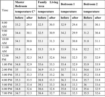 Table 2. Temperatures in the selected room before and after installing AirTubes. 