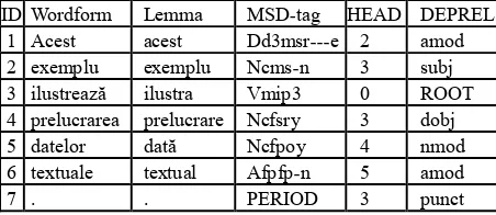 Table 3. Example of the tabular dependency parse ID Wordform Lemma MSD-tag HEAD DEPREL 