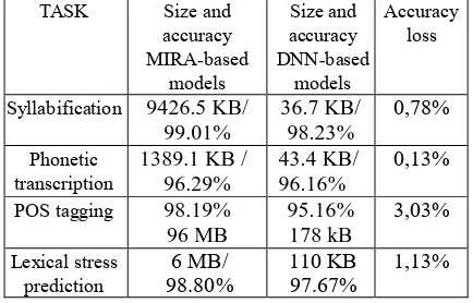 Table 4. Sizes and accuracy losses for our previous and current speech models  TASK 