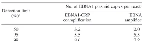 TABLE 3. Frequencies of detection of EBV DNA with thecoampliﬁcation systema