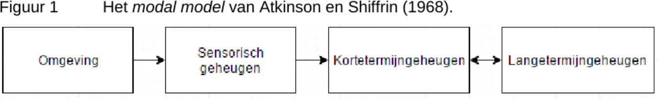 Figuur 1  Het modal model van Atkinson en Shiffrin (1968). 