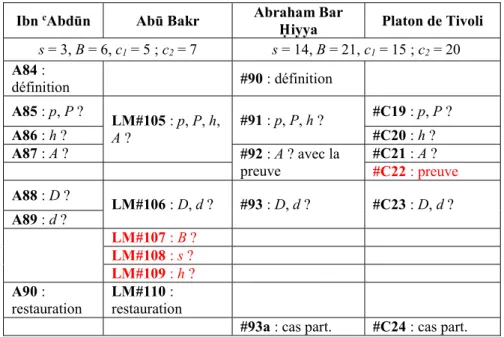 Tableau 3. Exemple de la série de trois problèmes sur le losange chez Ab¯u Bakr.