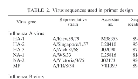 TABLE 1. Human inﬂuenza viruses used in this study