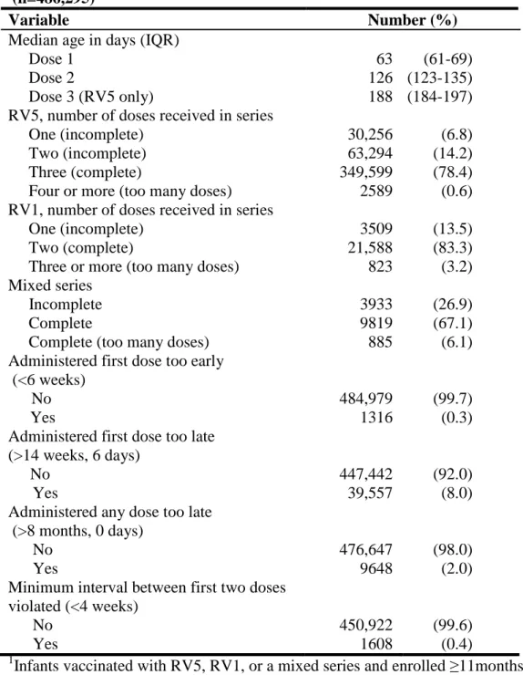 TABLE 1.  Adherence to the rotavirus vaccination 2009 ACIP Guidelines   (n=486,295) 1