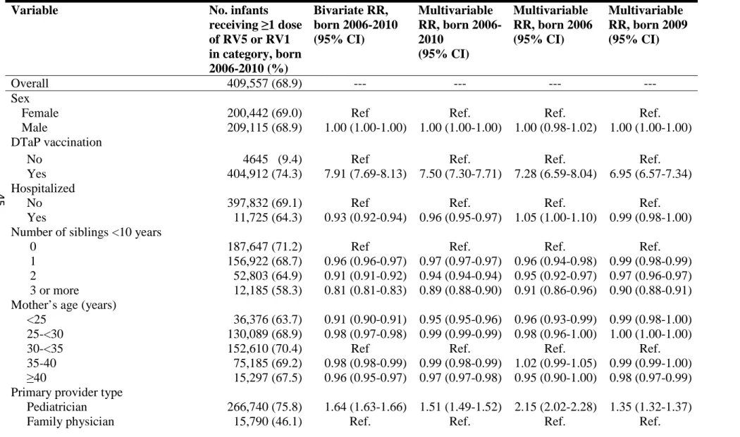 TABLE 2.  Estimates of rotavirus vaccine receipt, one or more doses (n=594,117) 