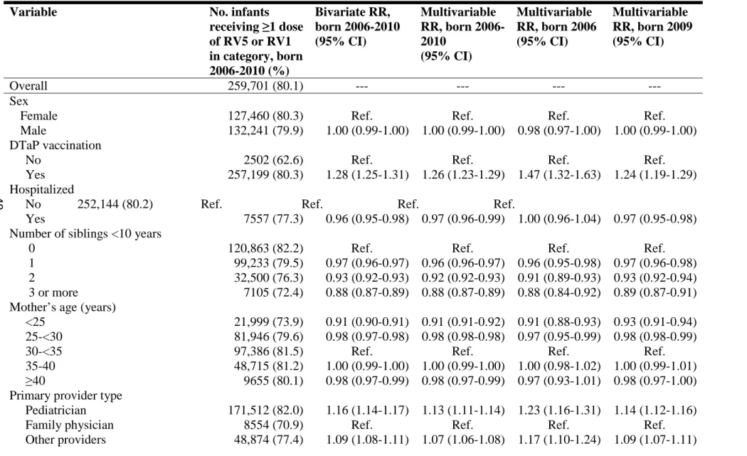 TABLE 3.  Estimates of rotavirus vaccine series completion (n=324,264)