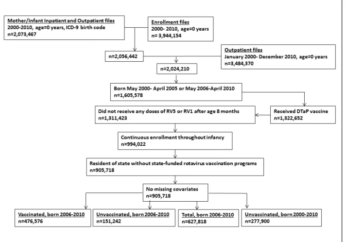 FIGURE 5.  Cohort Study Design for Rotavirus Vaccine 