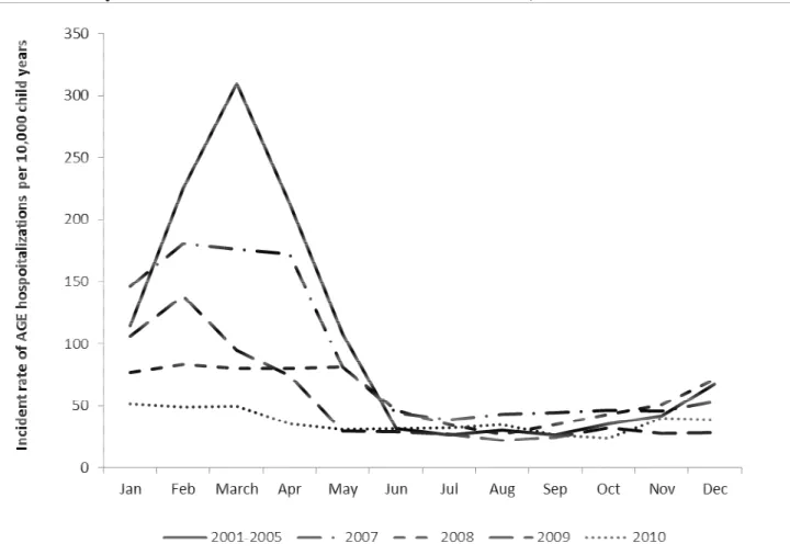 FIGURE 7.  Incidence of AGE Hospitalizations per 10,000 
