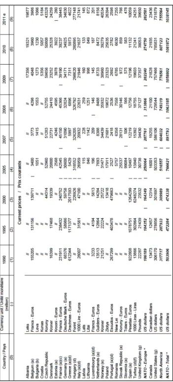 Table 2. Defense Expenditures of NATO Countries  210