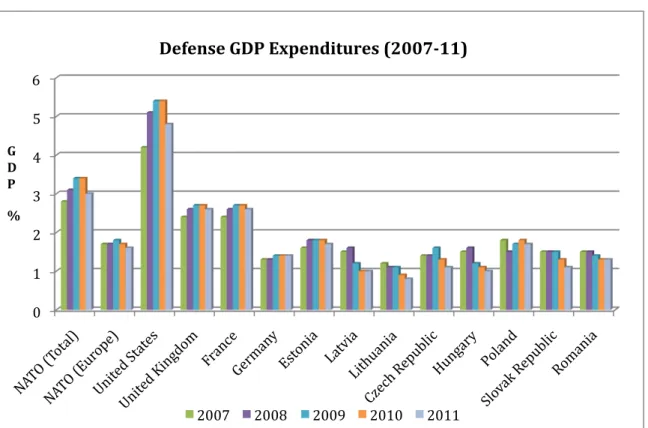 Figure 1. Defense GDP Expenditures (2007-11) 211