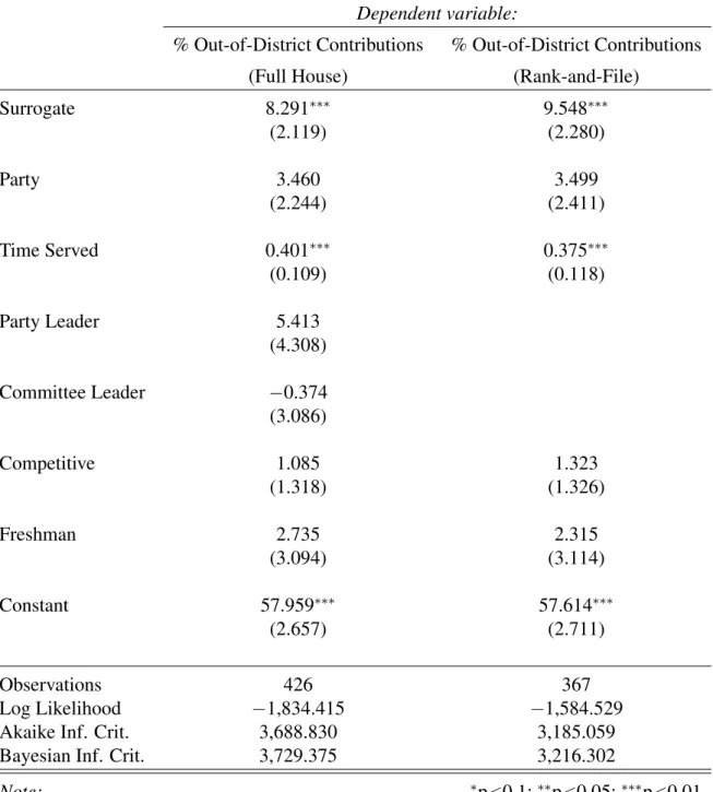 Table 2: OLS Model of the Effect of Surrogacy on Out-of-District Contributions with State Fixed Effects