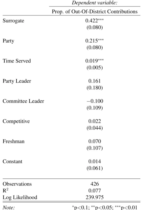 Table 4: Beta Regression Model of Out-of-District Contributions