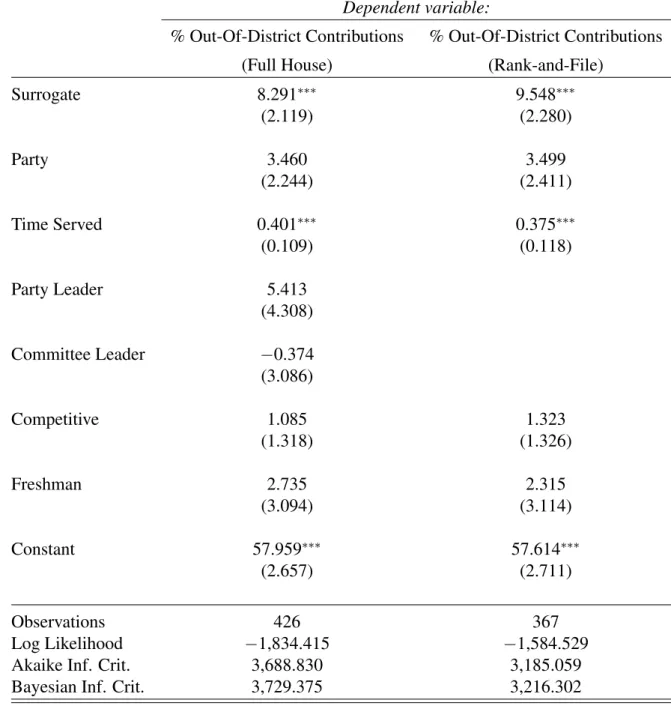 Table 5: Multi-Level Model of the Effect of Surrogacy on Out-of-District Contributions