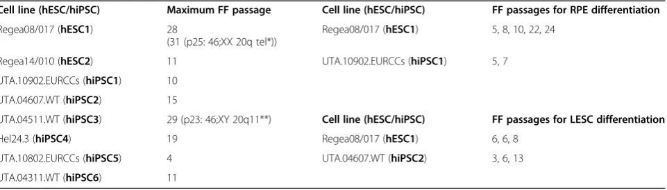 Table 1 Cell lines and maximum passages for feeder-free hPSC culture and subsequent RPE and LESC differentiations
