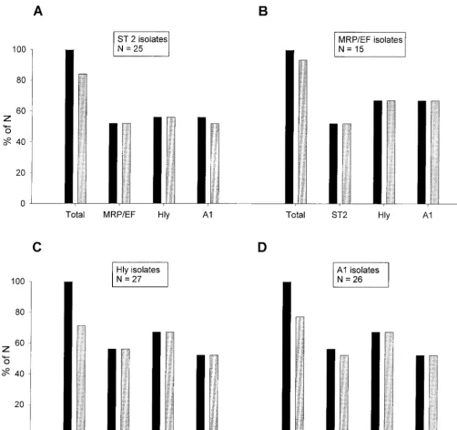 FIG. 3. Comparison of combinations of different features of S. suisisolates (A), isolates expressing MRP and EF (MRP/EF isolates) (B), hemolysin-positive isolates (Hly isolates) (C), and cluster A1 isolates (A1isolates) (D) are shown