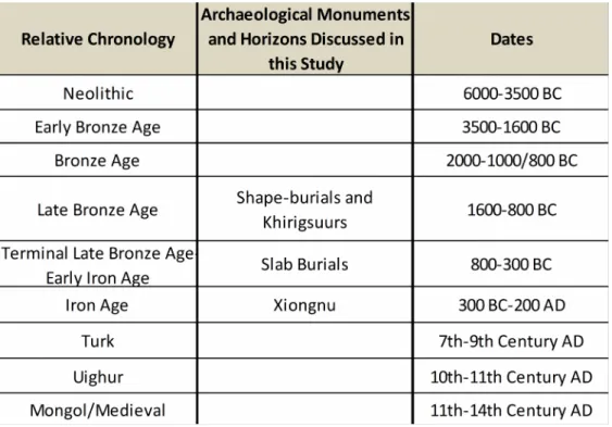 Table 1.1 Distribution of relative chronological horizons in Mongolian archaeology, including monuments discussed in this study