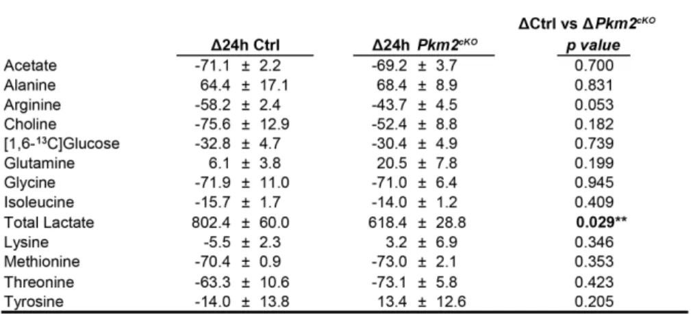 Table 2.1 Percent change of analyzed media metabolites.  