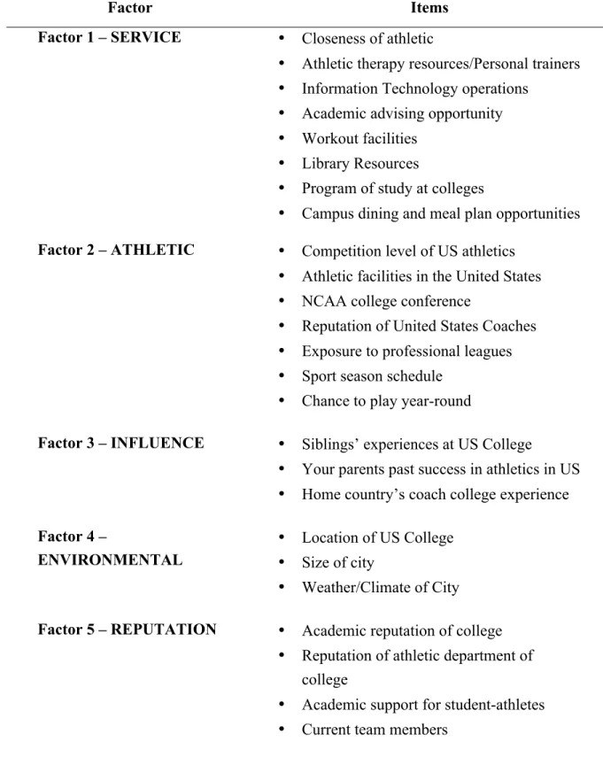 Table 3. Motivational Factors 