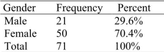 Table 4. What is your gender? 