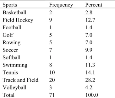 Table 6. In what sport do you participate in as a NCAA athlete? 
