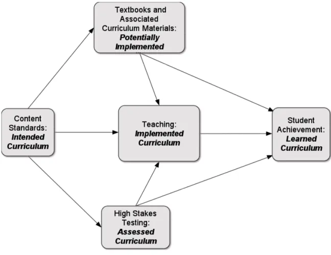 Figure 2. Specific conceptual framework: Relationship between aspects of curriculum 