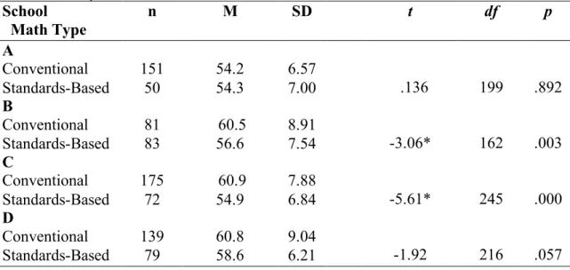 Table 6. Mean Algebra 2 EOC Scale Scores and Standard Deviations by Math Type for  All Students by School 