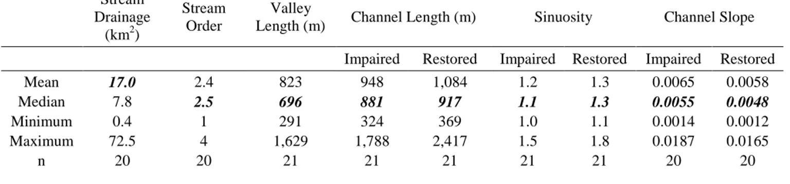 Table 2. Summary statistics from sample of stream restoration projects that have occurred in North Carolina under the Ecosystem Enhancement  Program
