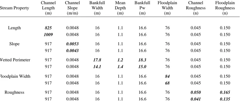 Table 4.  Channel and Floodplain parameter values used in stream restoration design sensitivity analysis