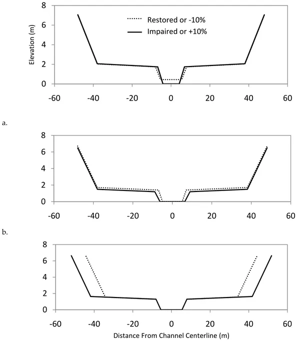 Figure 1.  Diagrams of channel and floodplain geometry used in hypothetical impaired and restored reach (a) and  restoration design sensitivity (b &amp; c) analyses