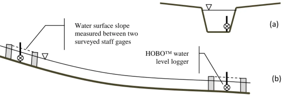Figure 3a-b.  Cross sectional (a) and longitudinal (b) schematic of equipment placement in study reaches