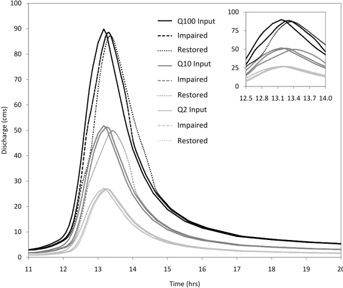 Figure 7.  Comparison of input and output hydrographs in the impaired (dotted lines) and restored dashed lines)  channel reconfiguration scenarios for 24-hr synthetic hydrographs with return intervals of 100, 10, and 2 years