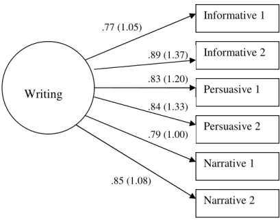 Figure C.3. Standardized and unstandardized estimates for grade 8, one-factor model. 