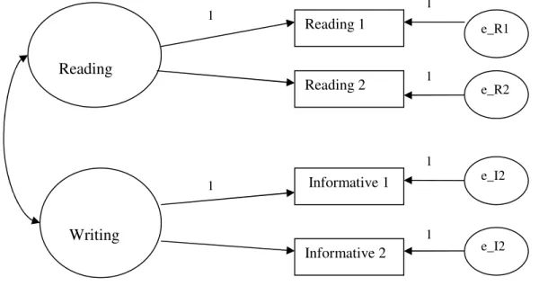 Figure 3.2. Simple model of the reading-writing relationship. 