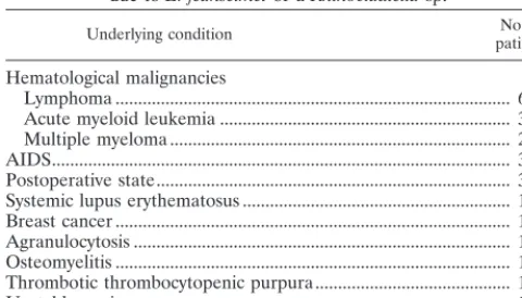 TABLE 2. Coexisting exposures of 23 patients with fungemiadue to E. jeanselmei or a Rhinocladiella sp.