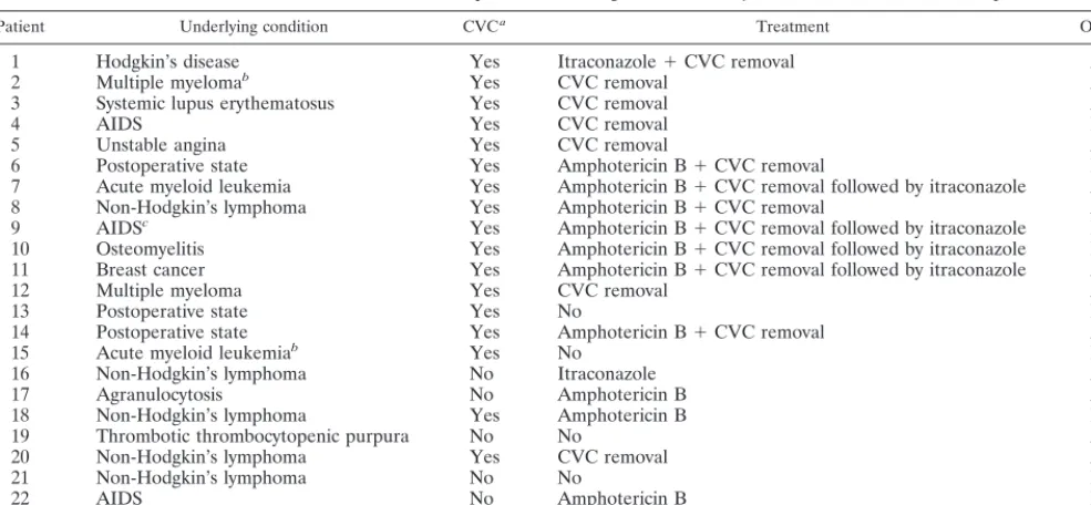 TABLE 3. Treatment and outcome of 23 patients with fungemia due to E. jeanselmei or a Rhinocladiella sp.