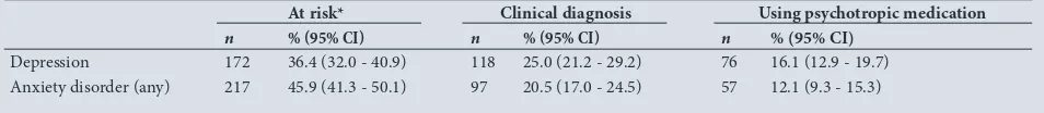 Table 2. Rates of depression and anxiety symptoms above the cut-off suggesting risk of depression and anxiety disorders, and clinical diagnoses of depression and anxiety