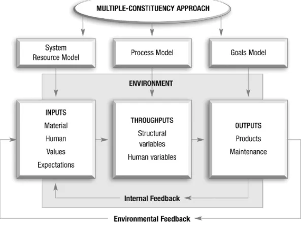 Figure 1. The Models of Organizational Effectiveness (Chelladurai, 2013). 