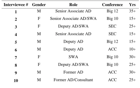 Table 2. Descriptive Statistics of Interview Participants 